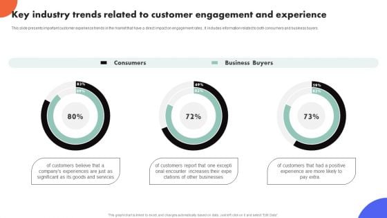 Improving Buyer Journey Through Strategic Customer Engagement Key Industry Trends Related Customer Inspiration PDF