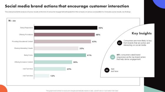 Improving Buyer Journey Through Strategic Customer Engagement Social Media Brand Actions That Encourage Background PDF