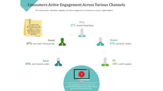 Improving Client Experience Consumers Active Engagement Across Various Channels Ideas PDF