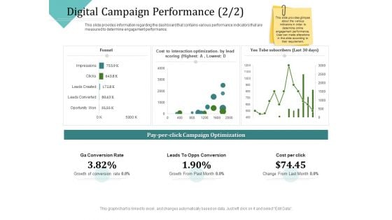 Improving Client Experience Digital Campaign Performance Trend Pictures PDF