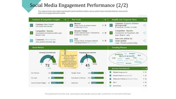 Improving Client Experience Social Media Engagement Performance Leads Demonstration PDF