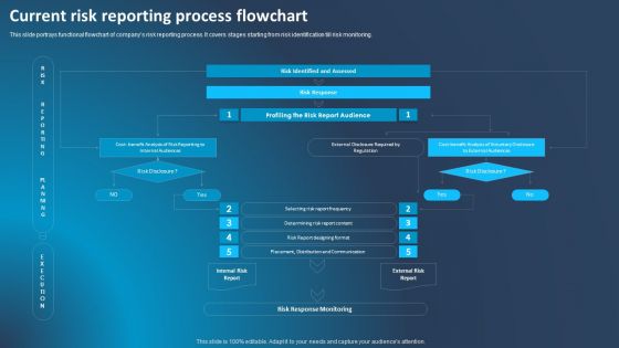 Improving Corporate Performance Current Risk Reporting Process Flowchart Template PDF