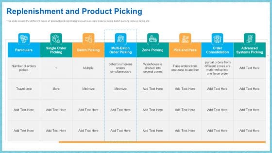 Improving Current Organizational Logistic Process Replenishment And Product Picking Pictures PDF