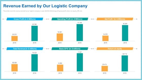 Improving Current Organizational Logistic Process Revenue Earned By Our Logistic Company Demonstration PDF