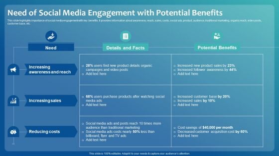 Improving Digital Community Engagement Strategy Need Of Social Media Engagement With Potential Benefits Professional PDF