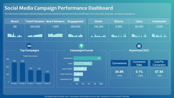 Improving Digital Community Engagement Strategy Social Media Campaign Performance Dashboard Ideas PDF