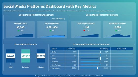 Improving Digital Community Engagement Strategy Social Media Platforms Dashboard With Key Metrics Professional PDF