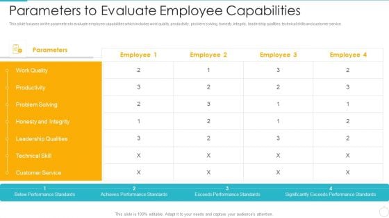 Improving Employee Performance Management System In Organization Parameters To Evaluate Employee Capabilities Graphics PDF