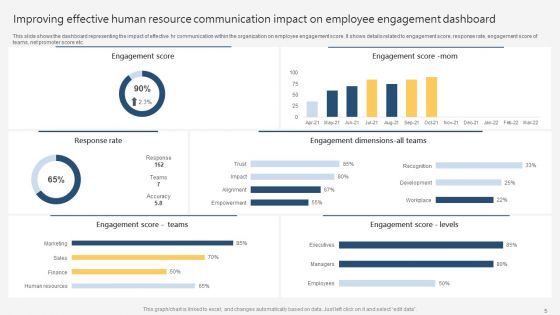 Improving Human Resources Communication Ppt PowerPoint Presentation Complete Deck With Slides