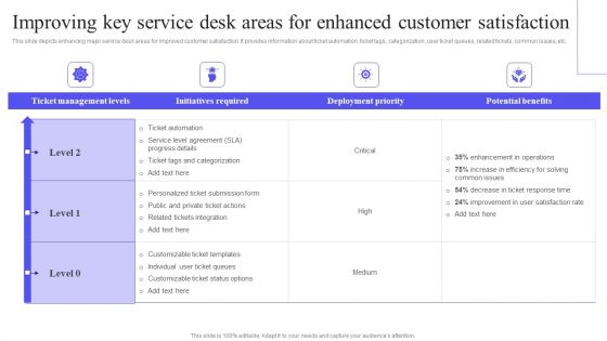 Improving Key Service Desk Areas For Enhanced Customer Satisfaction Pictures PDF