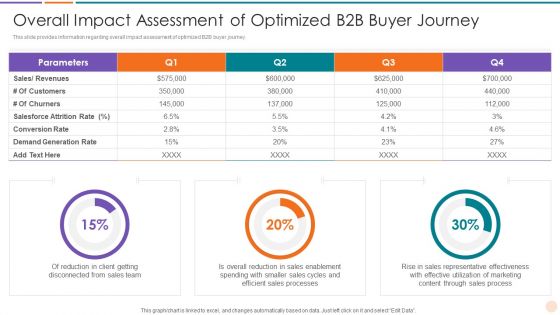 Improving Lead Generation Overall Impact Assessment Of Optimized B2B Buyer Journey Elements PDF