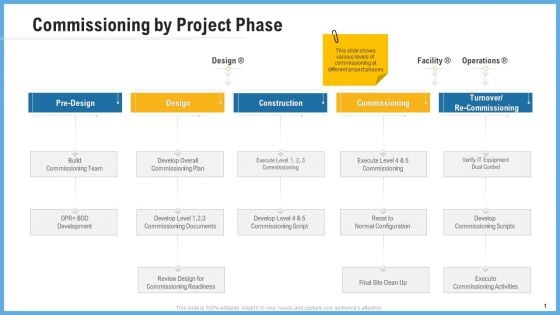 Improving Operational Activities Enterprise Commissioning By Project Phase Ideas PDF