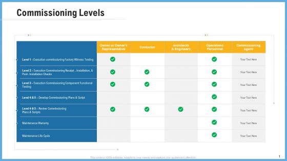 Improving Operational Activities Enterprise Commissioning Levels Slides PDF