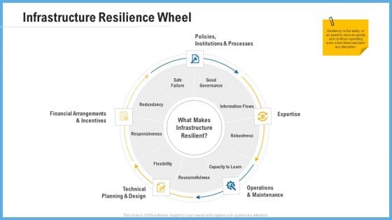 Improving Operational Activities Enterprise Infrastructure Resilience Wheel Slides PDF