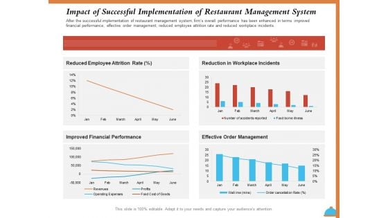 Improving Restaurant Operations Impact Of Successful Implementation Of Restaurant Management System Graphics PDF