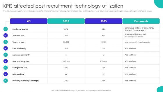 Improving Technology Based Kpis Affected Post Recruitment Technology Utilization Information PDF