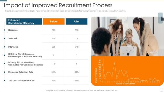 Improvising Hiring Process Impact Of Improved Recruitment Process Slides PDF
