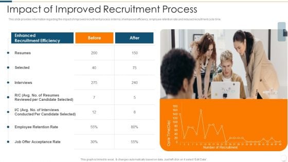 Improvising Hiring Process Impact Of Improved Recruitment Process Slides PDF