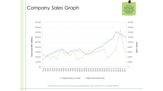 In Depth Business Assessment Company Sales Graph Ppt PowerPoint Presentation Layouts Design Templates PDF