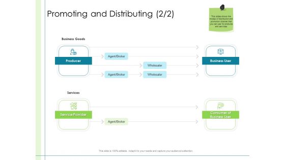 In Depth Business Assessment Promoting And Distributing Services Ppt Professional Maker PDF