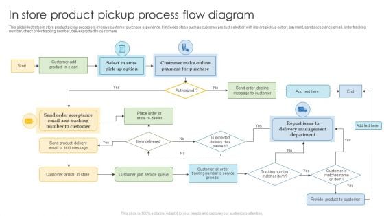In Store Product Pickup Process Flow Diagram Rules PDF In Store Product Pickup Process Flow Diagram Rules PDF