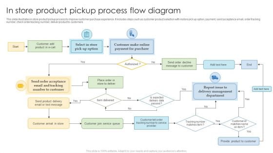 In Store Product Pickup Process Flow Diagram Rules PDF