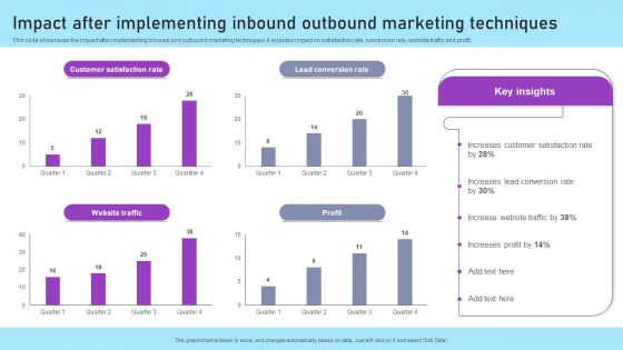 Inbound And Outbound Marketing Tactics Impact After Implementing Inbound Outbound Summary PDF