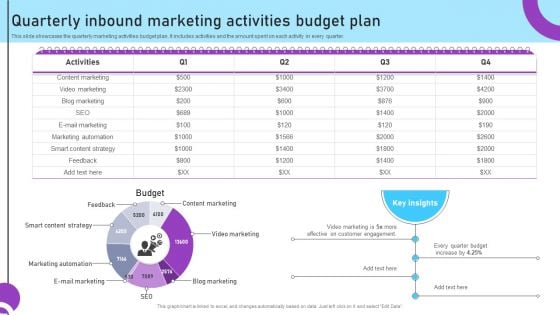 Inbound And Outbound Marketing Tactics Quarterly Inbound Marketing Activities Budget Plan Mockup PDF