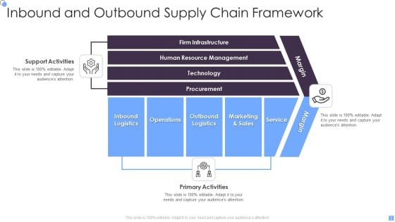 Inbound And Outbound Supply Chain Ppt PowerPoint Presentation Complete Deck With Slides
