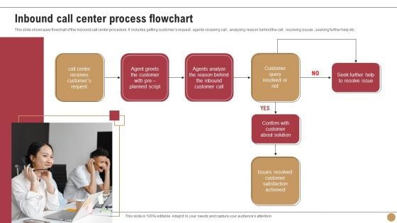 Inbound Call Center Process Flowchart Mockup PDF
