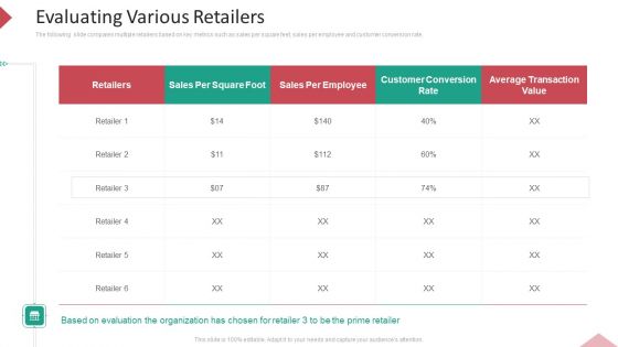 Inbound Interruption Commerce Promotion Practices Evaluating Various Retailers Ppt Portfolio Graphics Tutorials PDF