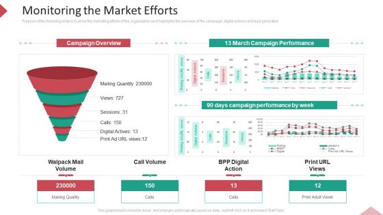 Inbound Interruption Commerce Promotion Practices Monitoring The Market Efforts Ppt Ideas Deck PDF