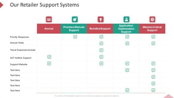 Inbound Interruption Commerce Promotion Practices Our Retailer Support Systems Ppt Slides Format Ideas PDF