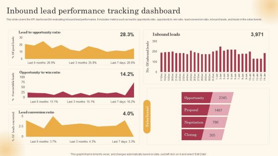 Inbound Lead Performance Tracking Dashboard Improving Lead Generation Process Pictures PDF