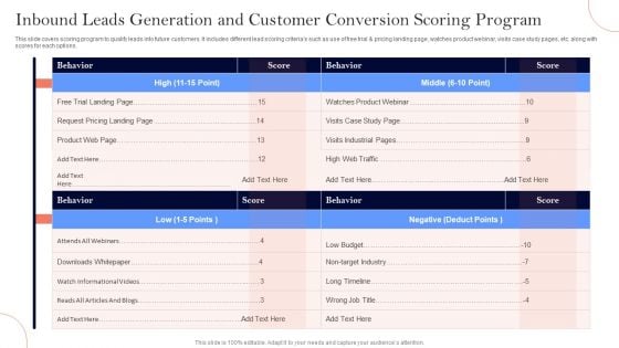 Inbound Leads Generation And Customer Conversion Scoring Program Ppt Layouts Design Ideas PDF