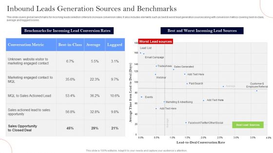 Inbound Leads Generation Sources And Benchmarks Ppt Visual Aids Model PDF