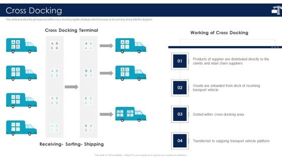 Inbound Logistics And Supply Chain Introduction Cross Docking Professional PDF