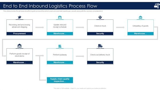 Inbound Logistics And Supply Chain Introduction End To End Inbound Logistics Process Flow Clipart PDF