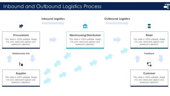 Inbound Logistics And Supply Chain Introduction Inbound And Outbound Logistics Process Ideas PDF