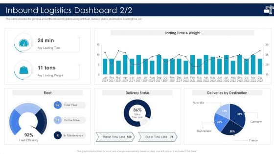 Inbound Logistics And Supply Chain Introduction Inbound Logistics Dashboard Diagrams PDF