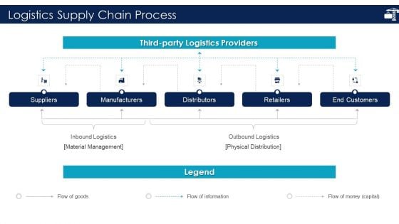 Inbound Logistics And Supply Chain Introduction Logistics Supply Chain Process Background PDF