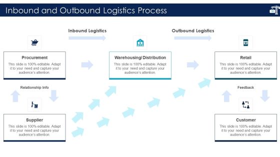 Inbound Logistics And Supply Chain Introduction Ppt PowerPoint Presentation Complete Deck With Slides Slide56