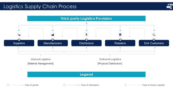 Inbound Logistics And Supply Chain Introduction Ppt PowerPoint Presentation Complete Deck With Slides Slide57