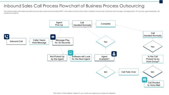 Inbound Sales Call Process Flowchart Of Business Process Outsourcing Professional PDF