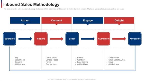 Inbound Sales Methodology Ppt Picture PDF