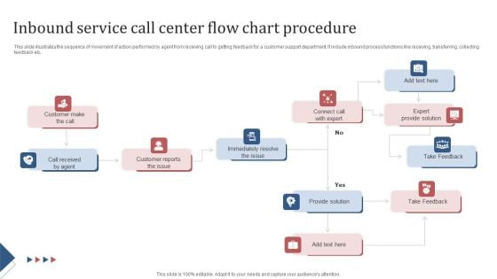 Inbound Service Call Center Flow Chart Procedure Mockup PDF