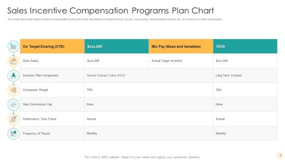 Incentive Programs Chart Ppt PowerPoint Presentation Complete With Slides Slide05