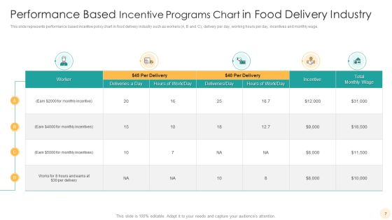 Incentive Programs Chart Ppt PowerPoint Presentation Complete With Slides Slide07