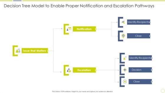 Incident And Issue Management Procedure Decision Tree Model To Enable Proper Notification Ppt Model Elements PDF Incident And Issue Management Procedure Decision Tree Model To Enable Proper Notification Ppt Model Elements PDF