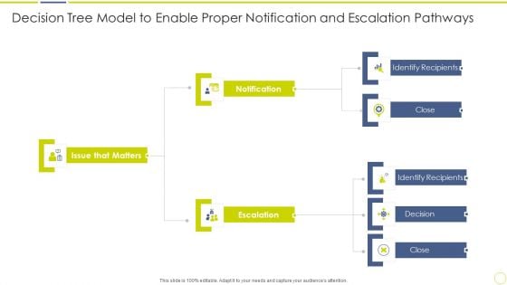 Incident And Issue Management Procedure Decision Tree Model To Enable Proper Notification Ppt Model Elements PDF